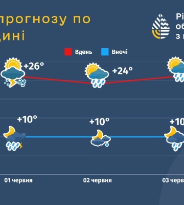 Дощі чи спека: якої погоди чекати на Рівненщині у перші дні літа