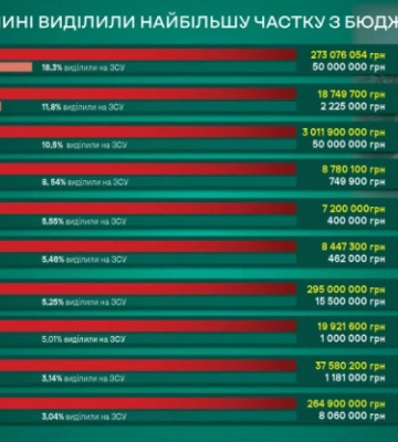 Рейтинг громад Волині, які найбільше витратилися на безпілотники для ЗСУ