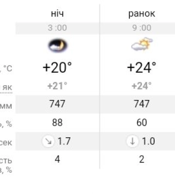 Погода та прикмети на сьогодні, 4 червня 2024 року