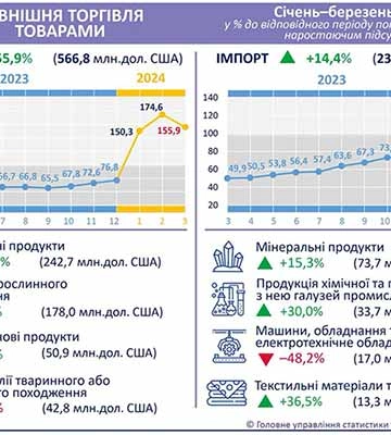 Із початку року Полтавщина співпрацює зі 107 країнами