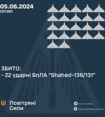 Сили протиповітряної оборони збили 22 з 27 ворожих безпілотників