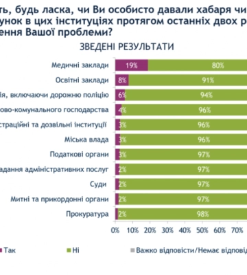 Чернівці очолили рейтинг міст за рівнем корупції