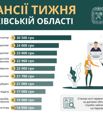Работа в Харькове. За какие вакансии предлагают более 20 тысяч гривен