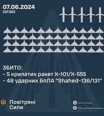 Россияне запустили по Украине пять крылатых ракет и более полусотни "шахедов" - сколько удалось сбить