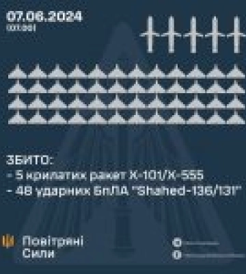 У ніч на 7 червня 2024 року противник застосував 5 крилатих ракет та 53 ударні БпЛА «Shahed»