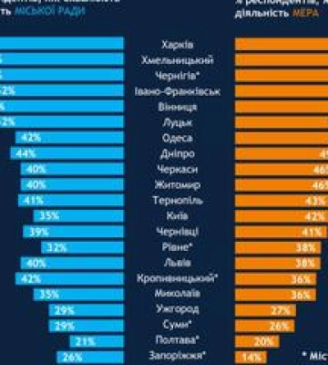 Полтавці - останні в рейтингу щодо діяльності міської ради