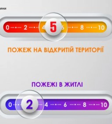 Рятувальники Миколаївщини за добу ліквідували 7 пожеж