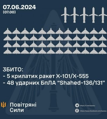 У ніч на 7 червня 2024 року противник застосував 5 крилатих ракет та 53 ударні БпЛА «Shahed»