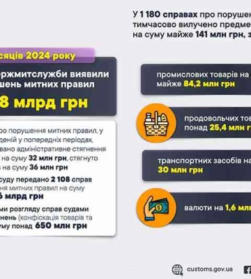За 5 місяців 2024 року українські митники виявили порушень більше ніж на 10 млрд грн