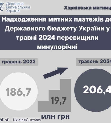Харьковская таможня в мае пополнила госбюджет более чем на 200 миллионов