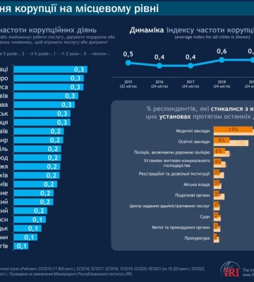 Полтава ввійшла до п'ятірки міст-лідерів за рівнем корупції
