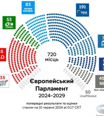 Вибори до ЄП. Результати Південних країн ЄС