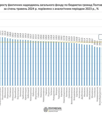 6,3 млрд гривень надійшло до місцевих бюджетів громад Полтавщини за 5 місяців