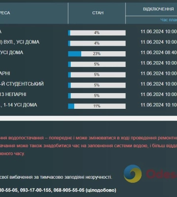 Жителі дев’яти одеських вулиць та провулків залишилися без води