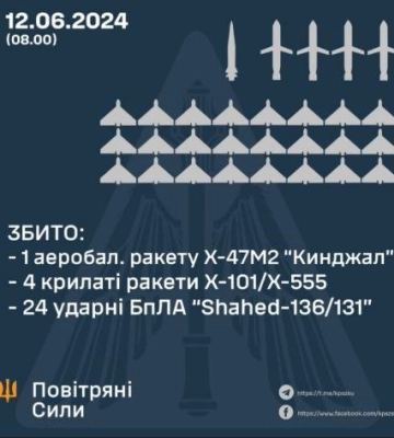 На Полтавщині Сили ППО знищували ворожі цілі