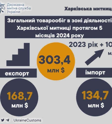За 5 місяців товарообіг через Харківську митницю сягнув за 300 мільйонів доларів