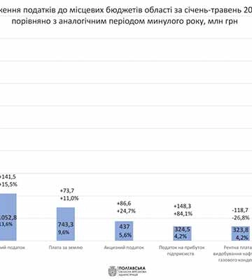 Із початку року місцеві бюджети Полтавщини отримали 7,7 млрд грн податкових надходжень