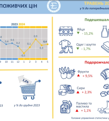 За місяць на Черкащині найбільше зросли ціни на фрукти
