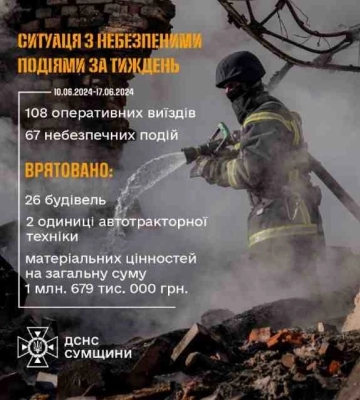 На Сумщині за тиждень зареєстровано 67 небезпечних подій