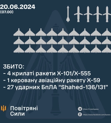 В ніч на 20 червня Сили оборони знищили 5 із 9 ракет і 27 &quot;шахедів&quot; — Повітряні сили