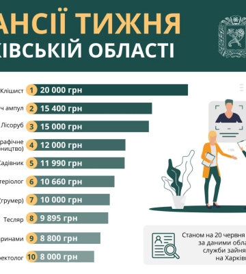 Лісоруб, садівник, бактеріолог: вакансії тижня в Харківській області