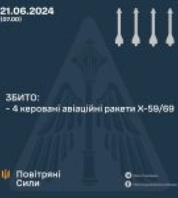 У ніч на 21 червня 2024 року окупанти завдали удару керованими авіаційними ракетами Х-59/Х-69