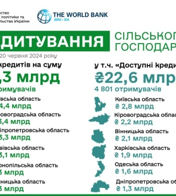 Аграрії залучили 22,6 млрд грн за програмою «5-7-9%»