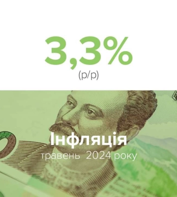 Споживча інфляція у травні 2024 року незначно зросла – НБУ