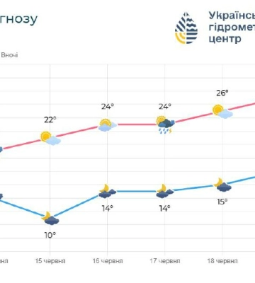 Без дощу: якою буде погода на Волині