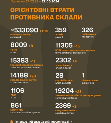 За добу ліквідовано ще 1 110 російських окупантів