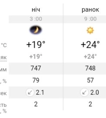 Дощ та гроза: прогноз погоди у Дніпрі на 24 червня