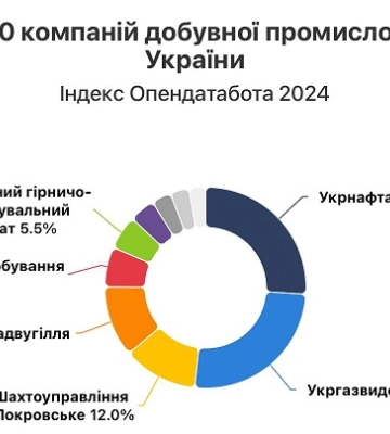 Добувна промисловість торік збільшила прибутки на 13%