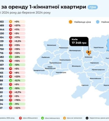 На Рівненщині ціна на оренду квартири зросла на 13%