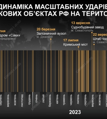 Как часто Украина наносит удары по российским военным объектам в оккупированном Крыму — инфографика