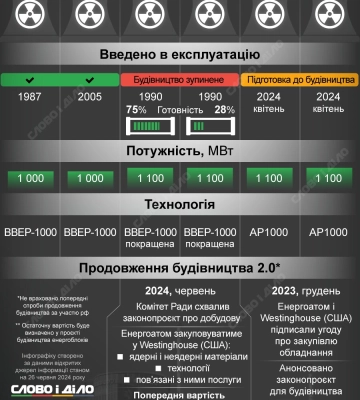 Буде потужнішою, ніж Запорізька: що відомо про будівництво енергоблоків на Хмельницькій АЕС — інфографіка