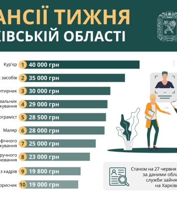 Кур’єру на Харківщині готові платити 40 тис. грн: вакансії тижня