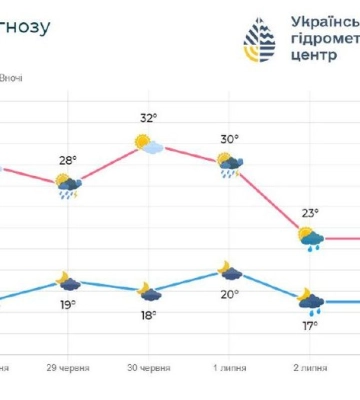 Якою буде сьогодні погода на Волині