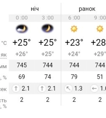 Погода та прикмети на сьогодні, 2 липня 2024 року 