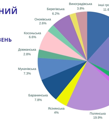 За півроку на Закарпатті сплатили понад 8,6 млн грн туристичного збору