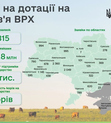 ДАР прийняв заявки на 607,8 млн грн дотацій для утримання корів