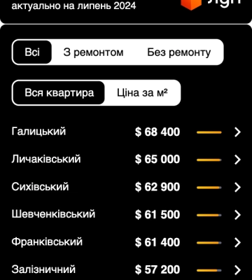 У Львові впали ціни на однокімнатні квартири, але метри в новобудовах продовжують зростати