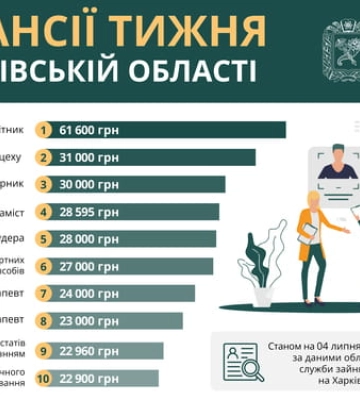 Радіаційний фон у Харківській області на 4 липня 2024 року