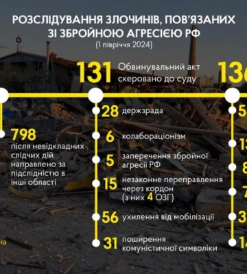 З початку року на Рівненщині засуджено понад 130 осіб за злочини, пов’язані з війною