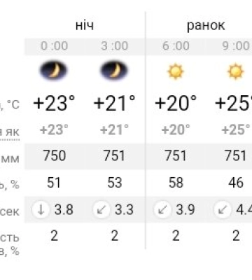 Погода та прикмети на сьогодні, 6 липня 2024 року