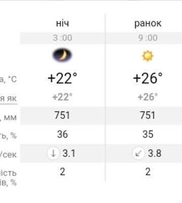 Прогноз погоди у Дніпрі на 1 липня
