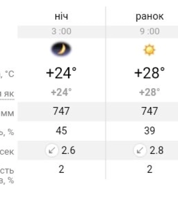 Очікується сильна спека: прогноз погоди у Дніпрі на 8 липня