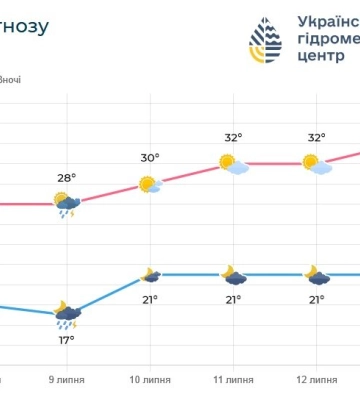 На Львів чекає спека до +38 і тропічні ночі