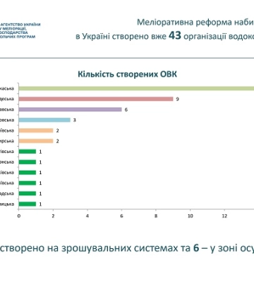 Одещина серед лідерів за кількістю створених організацій водокористувачів