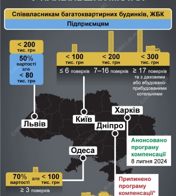 Компенсація за генератори для будинків: у яких містах та на яких умовах можна отримати — інфографіка