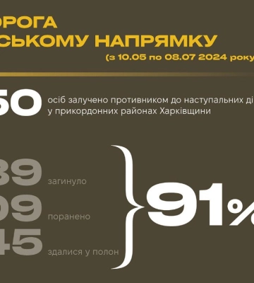 Втрати ворога в особовому складі на півночі Харківщини за 2 місяці – 91%